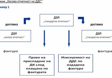 Промени в Закона за данък върху добавената стойност - 2014 г. Специален режим „Касова отчетност на ДДС“